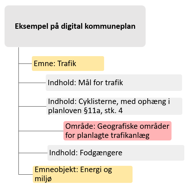 Eksempel på opbygning af digital kommuneplan